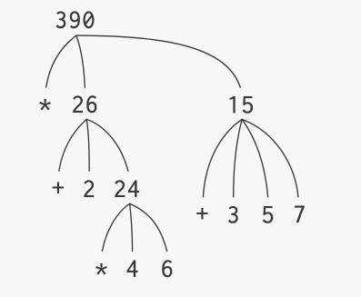 Figure 1.1: Tree representation, showing the value of each subcombination.