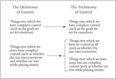 Image from *A Guide to the Good Life* depicting translation of dichotomy of control into trichotomy of control